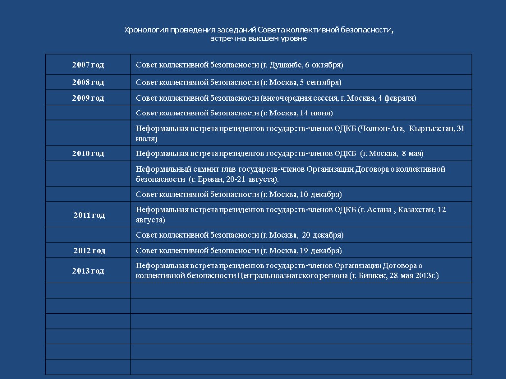 Хронология проведения заседаний Совета коллективной безопасности, встреч на высшем уровне